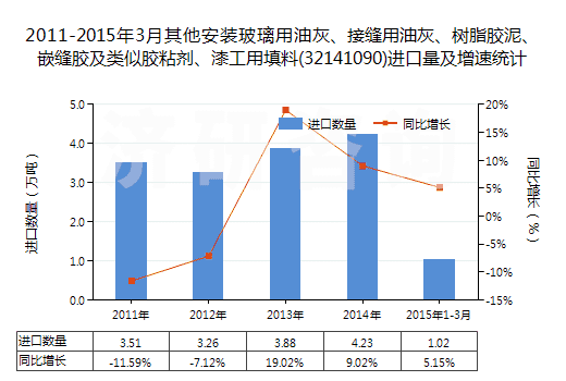 2011-2015年3月其他安裝玻璃用油灰、接縫用油灰、樹脂膠泥、嵌縫膠及類似膠粘劑、漆工用填料(32141090)進口量及增速統(tǒng)計